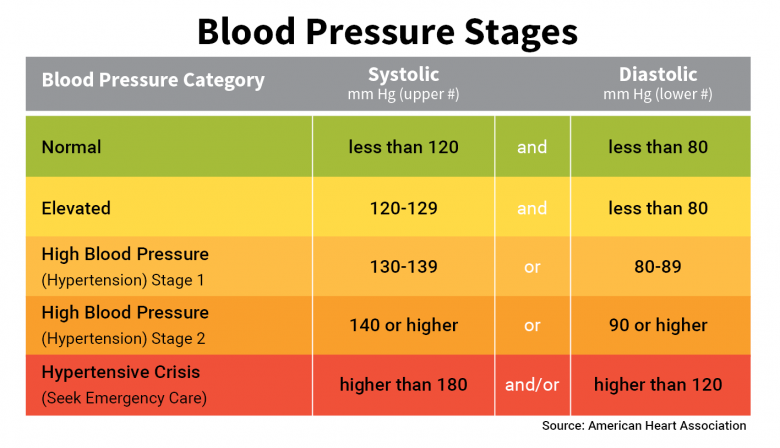 blood pressure chart